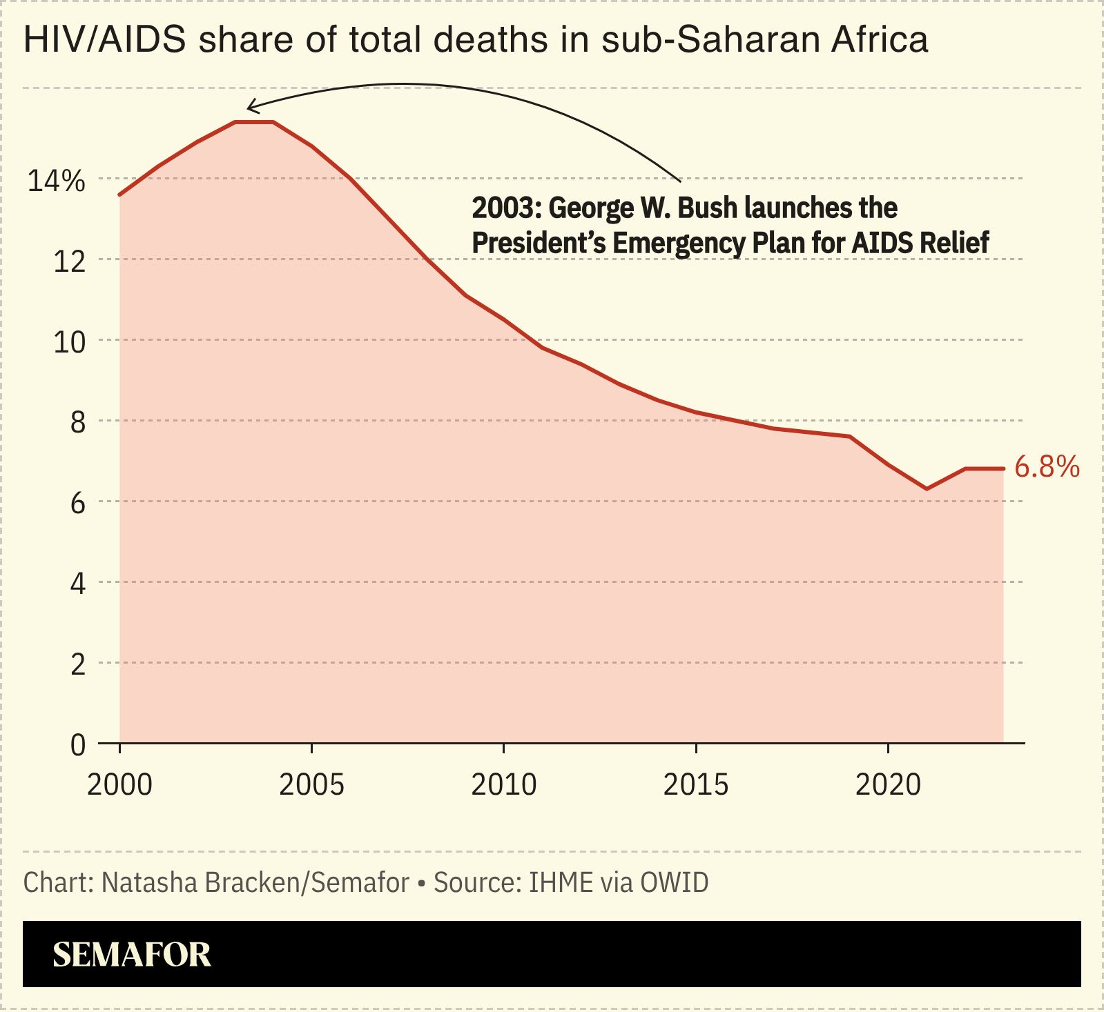 A chart showing HIV/AIDS deaths in sub-Saharan Africa