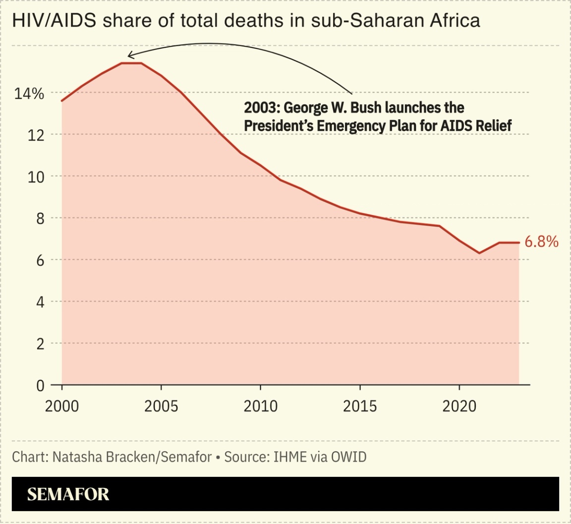 A chart showing HIV/AIDS deaths in sub-Saharan Africa