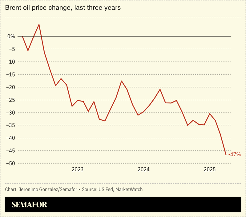A chart showing Brent oil price.