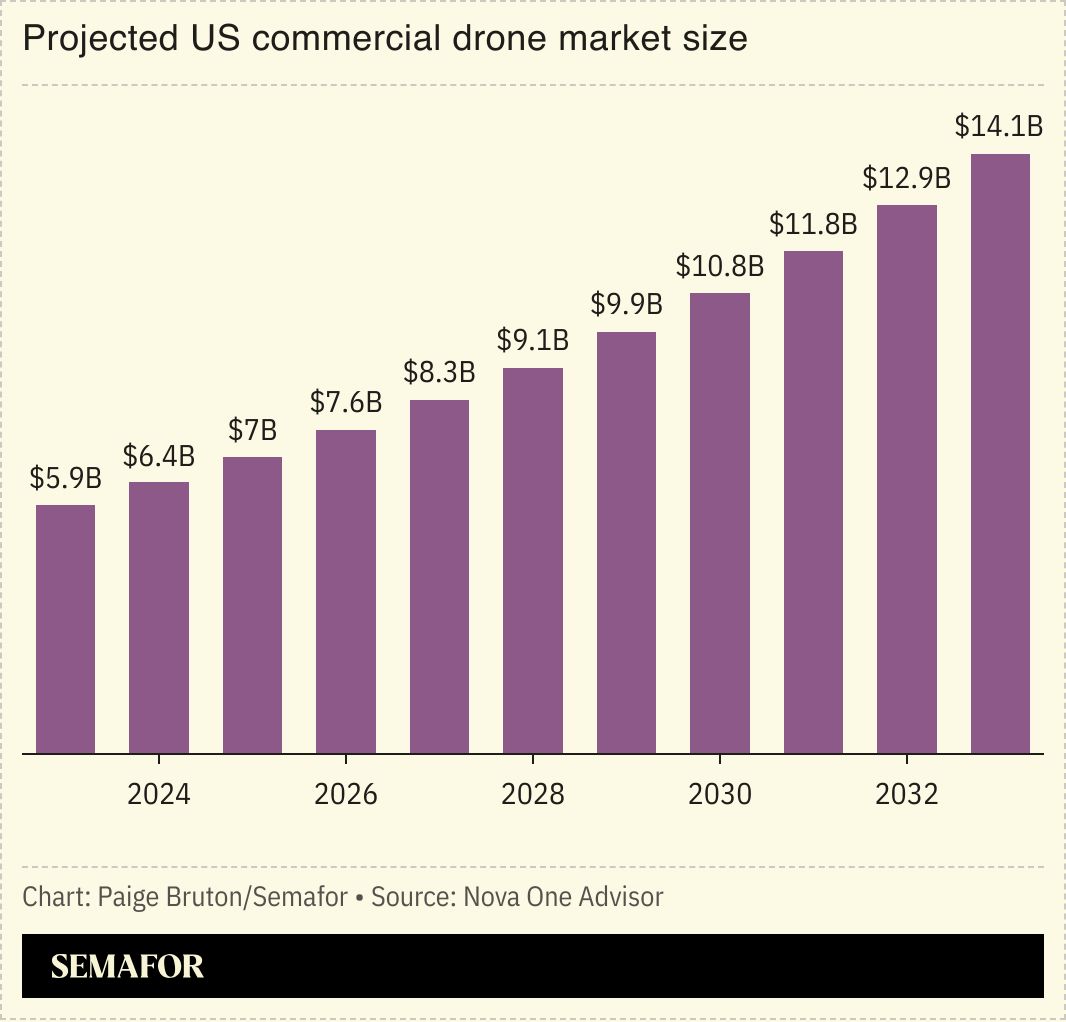 A chart showing the projected US commercial drone market size to 2033.