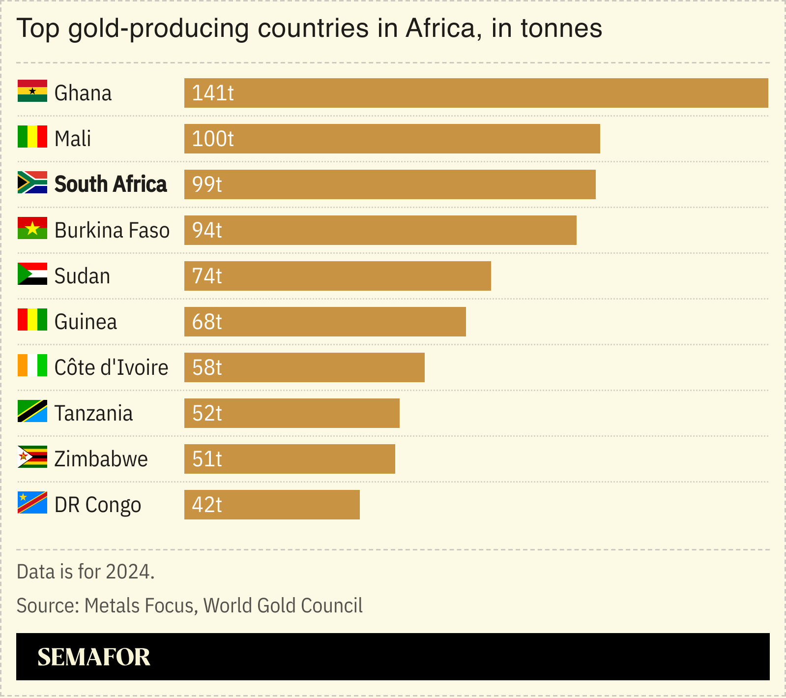 A chart showing Africa’s top gold-producing countries. 
