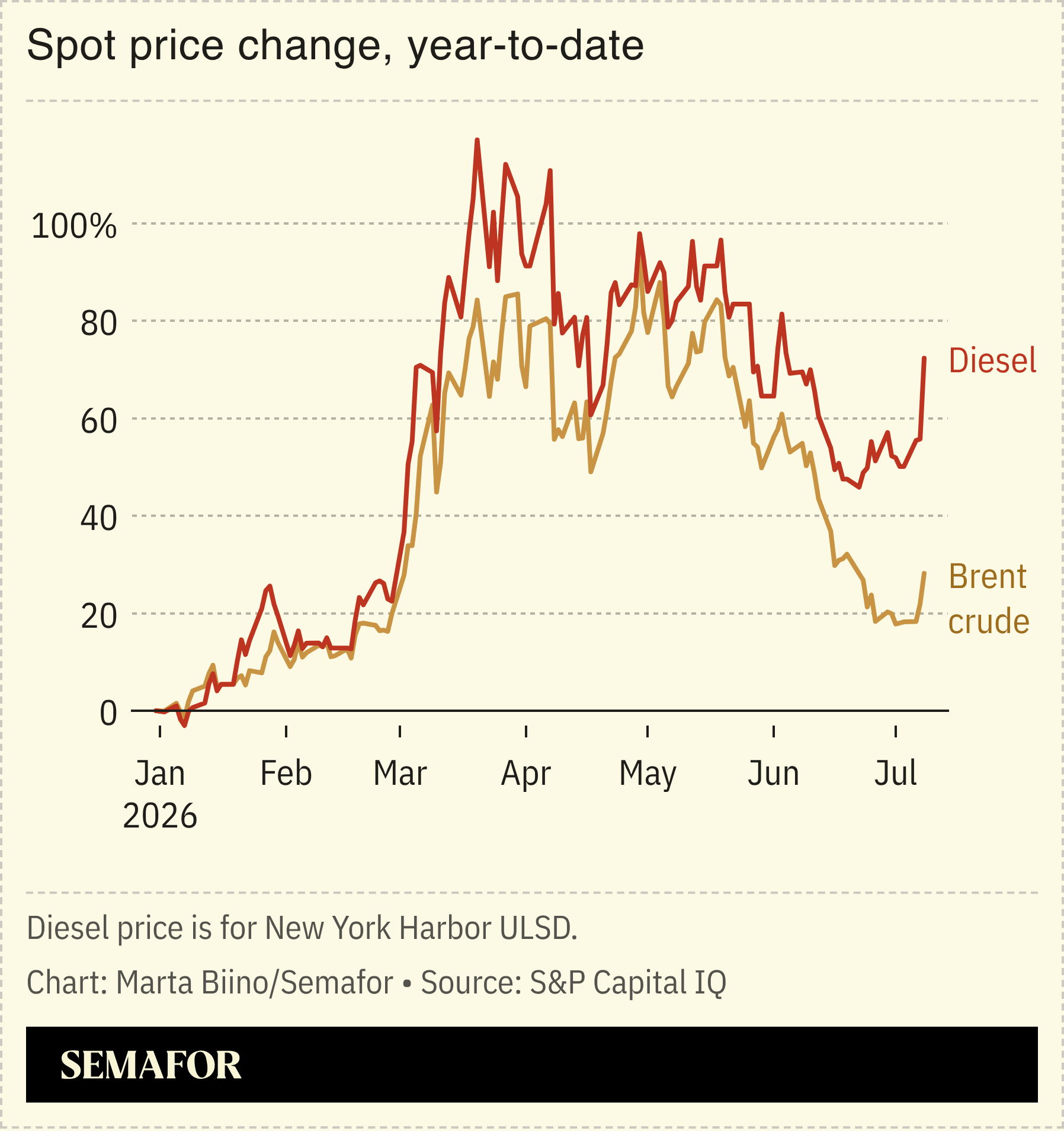 A chart showing the price change of diesel and brent crude in 2026.