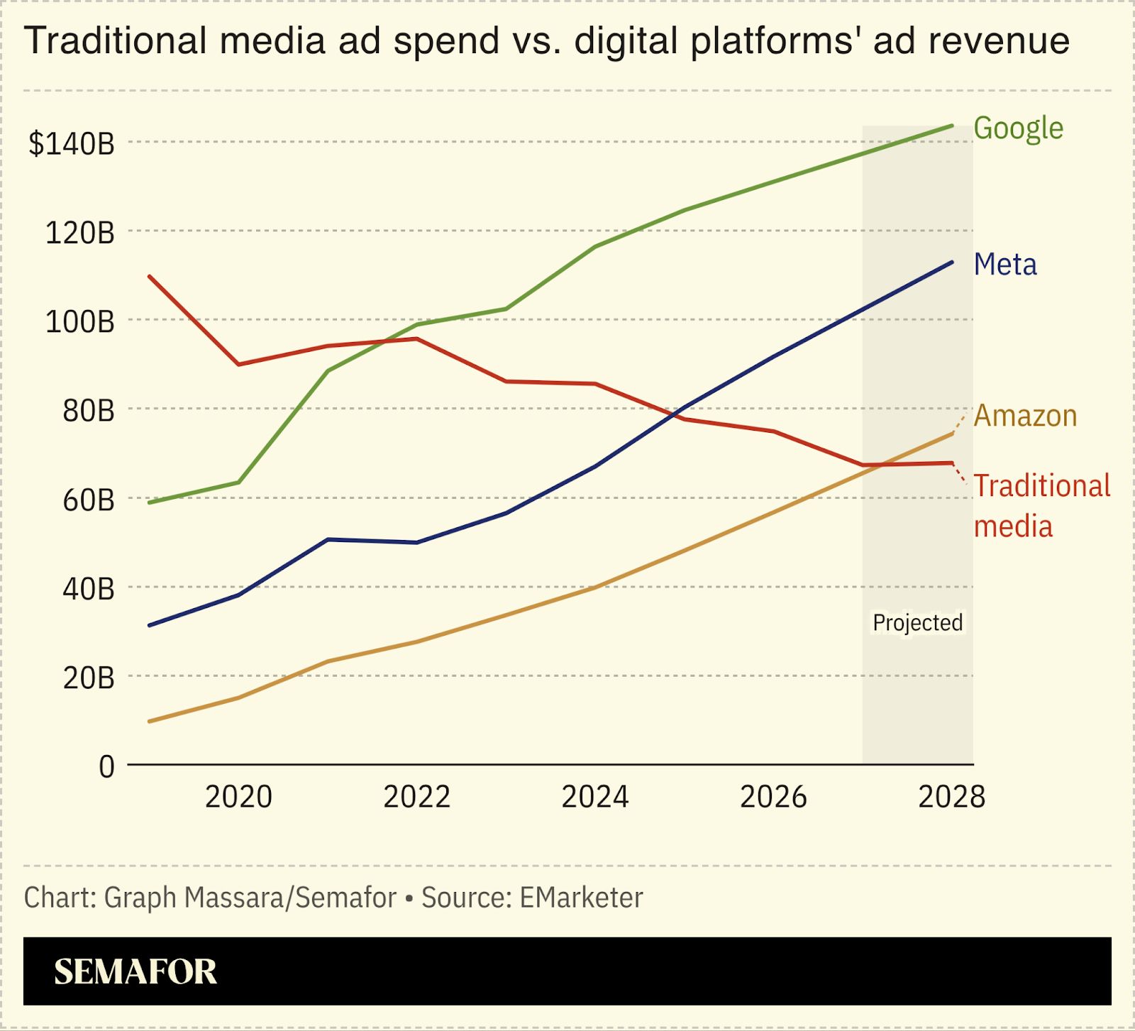Chart showing ad spend vs digital platforms’ ad revenue