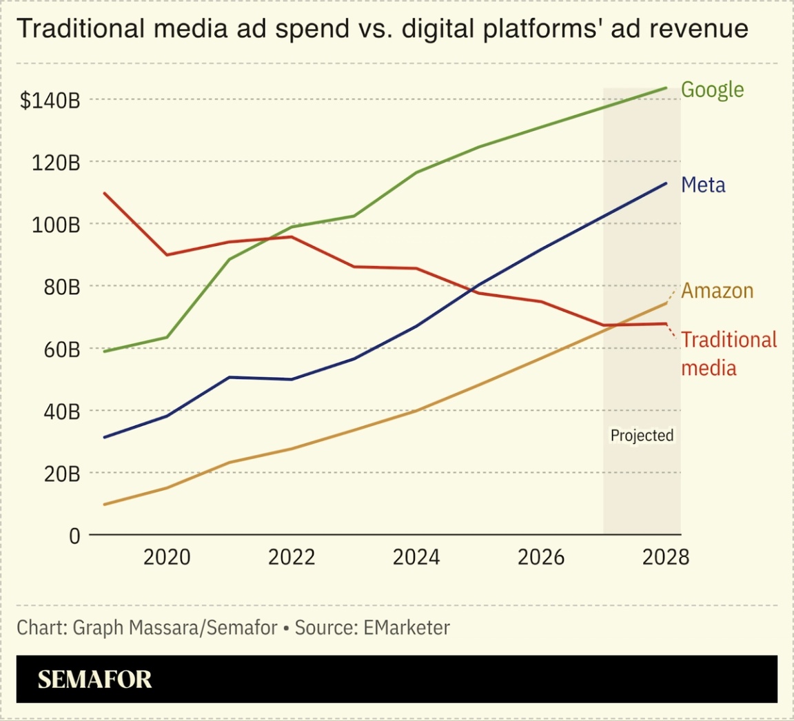 Chart showing ad spend vs digital platforms’ ad revenue