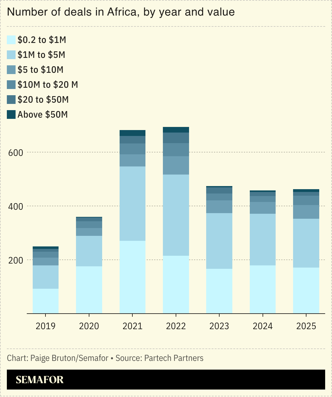 Number of deals in Africa, by year and value.