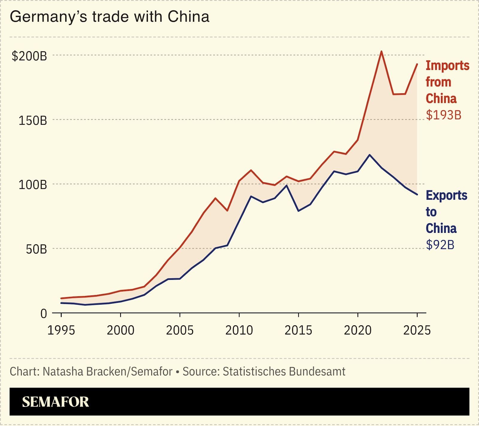 Chart showing Germany’s trade with China