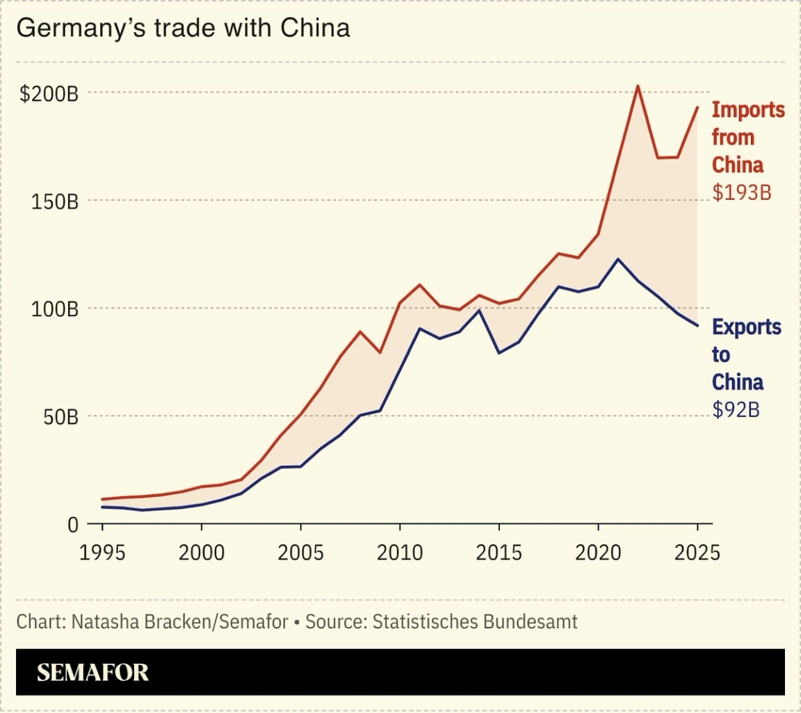 Chart showing Germany’s trade with China