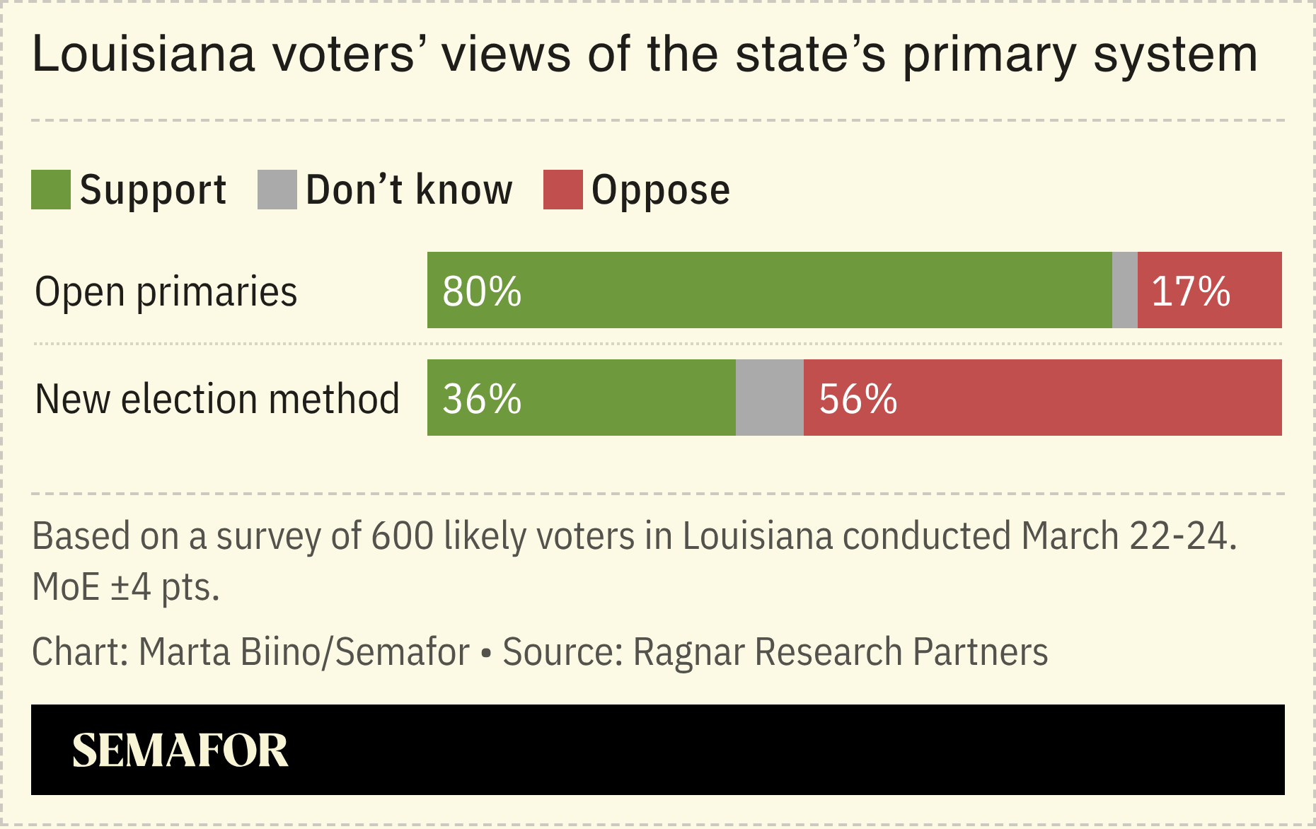 A chart showing Louisiana voters’ views of the state’s primary system, based on a survey.