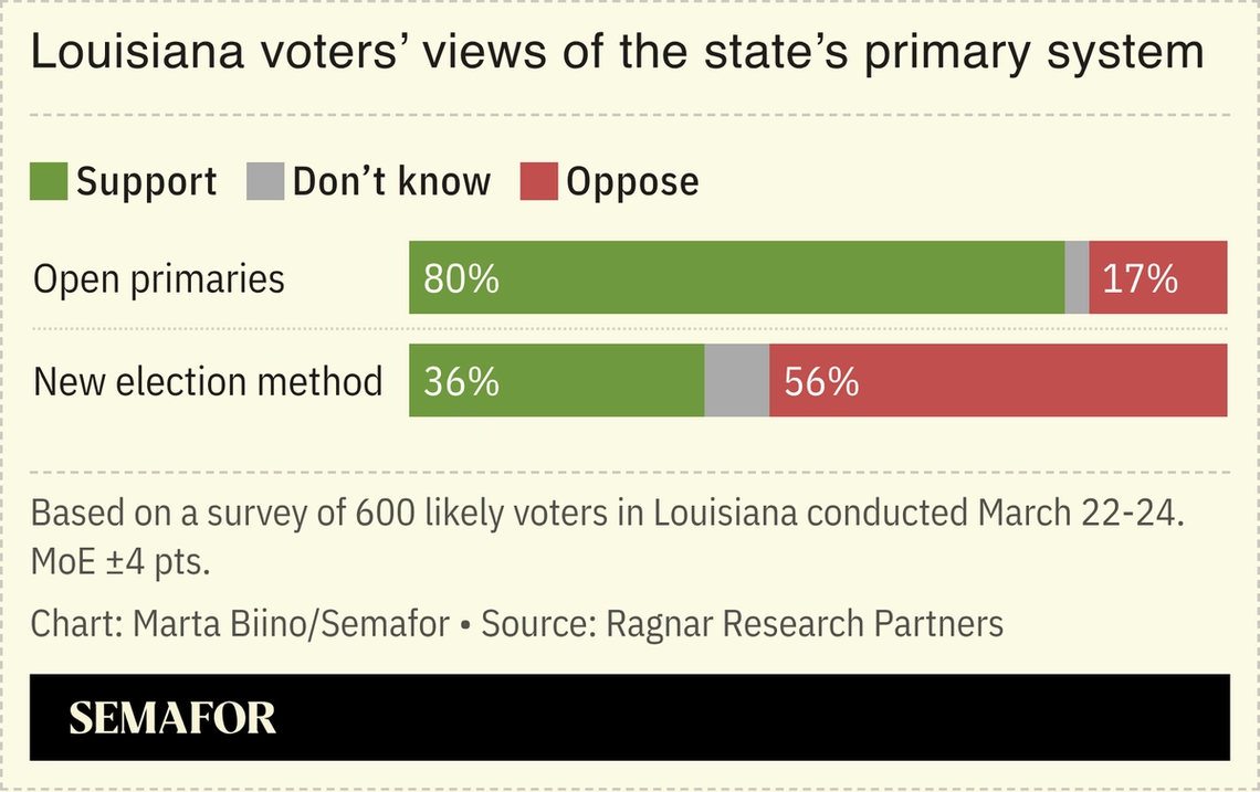 A chart showing Louisiana voters’ views of the state’s primary system, based on a survey.