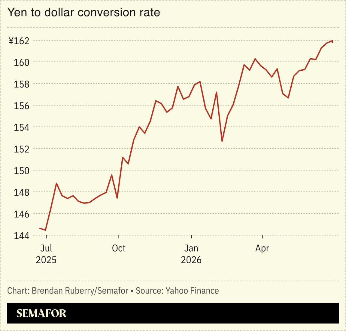 Yen to dollar conversion rate