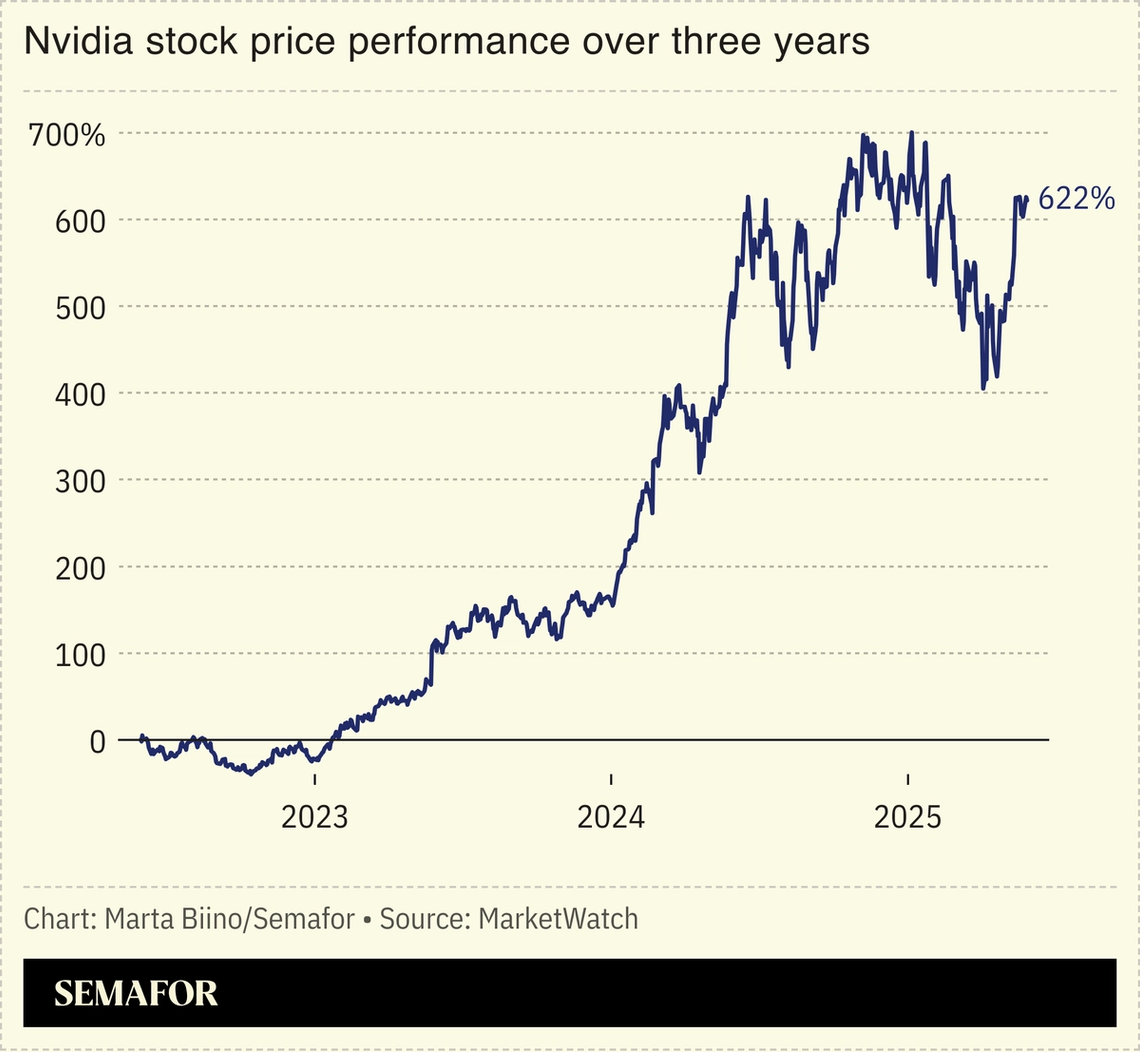 A chart showing Nvidia’s stock price performance over three years.