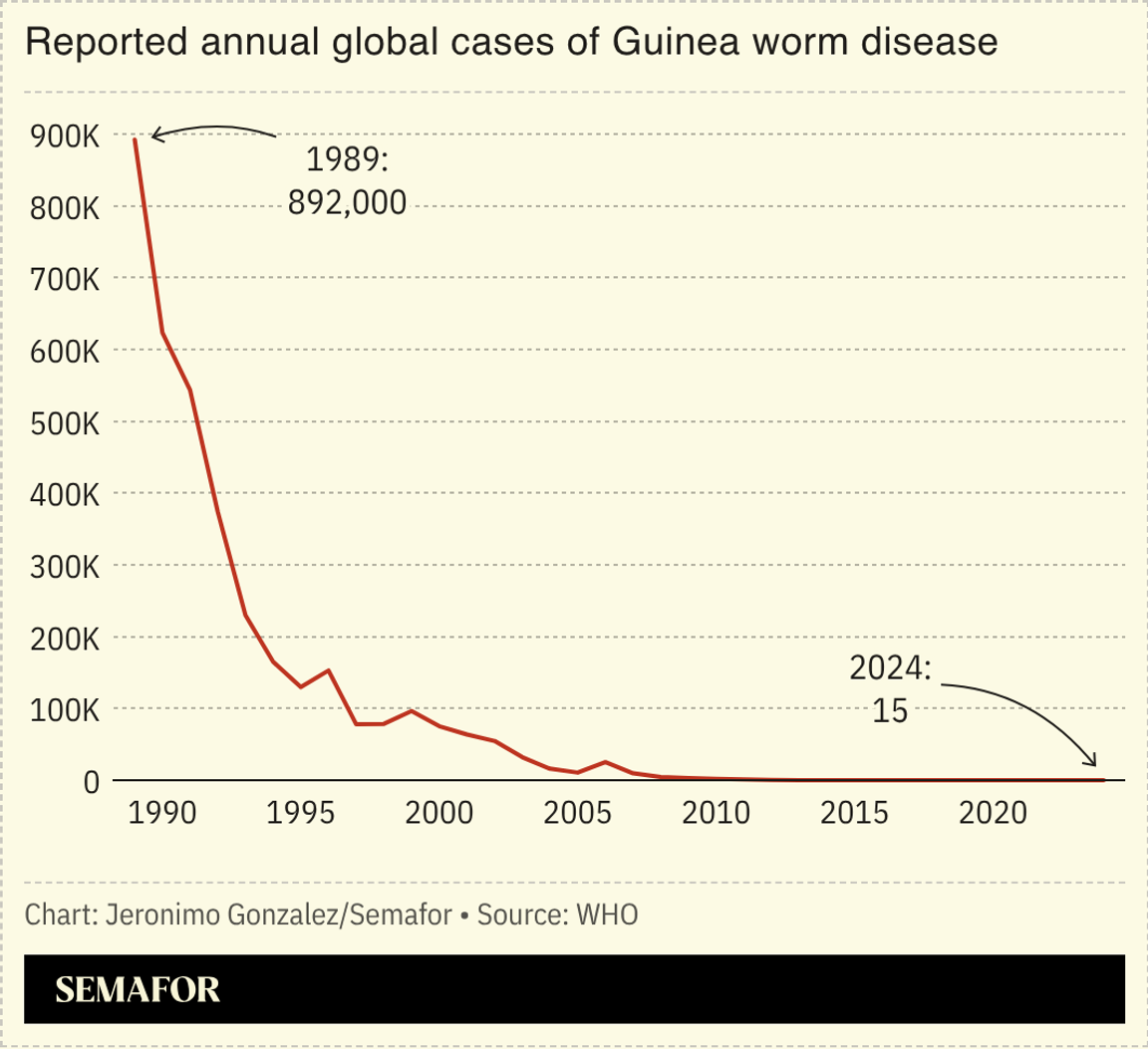A chart showing global guinea worm cases.