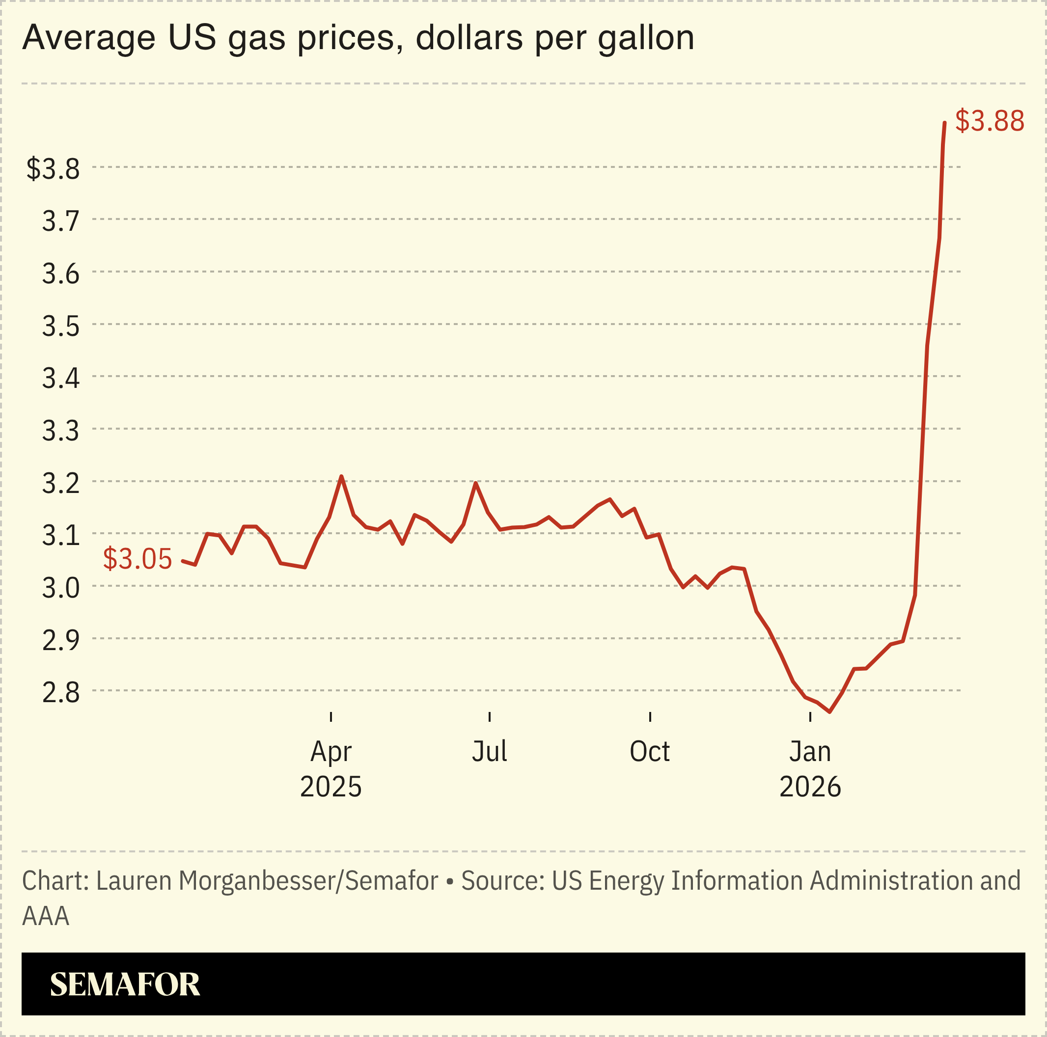 Average US gas prices chart