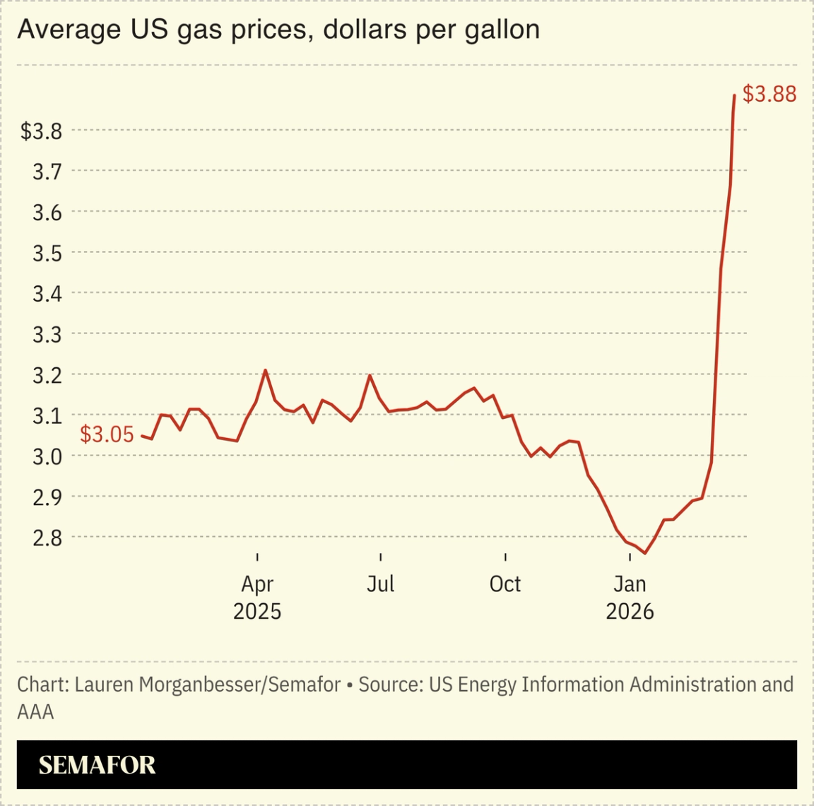 Average US gas prices chart