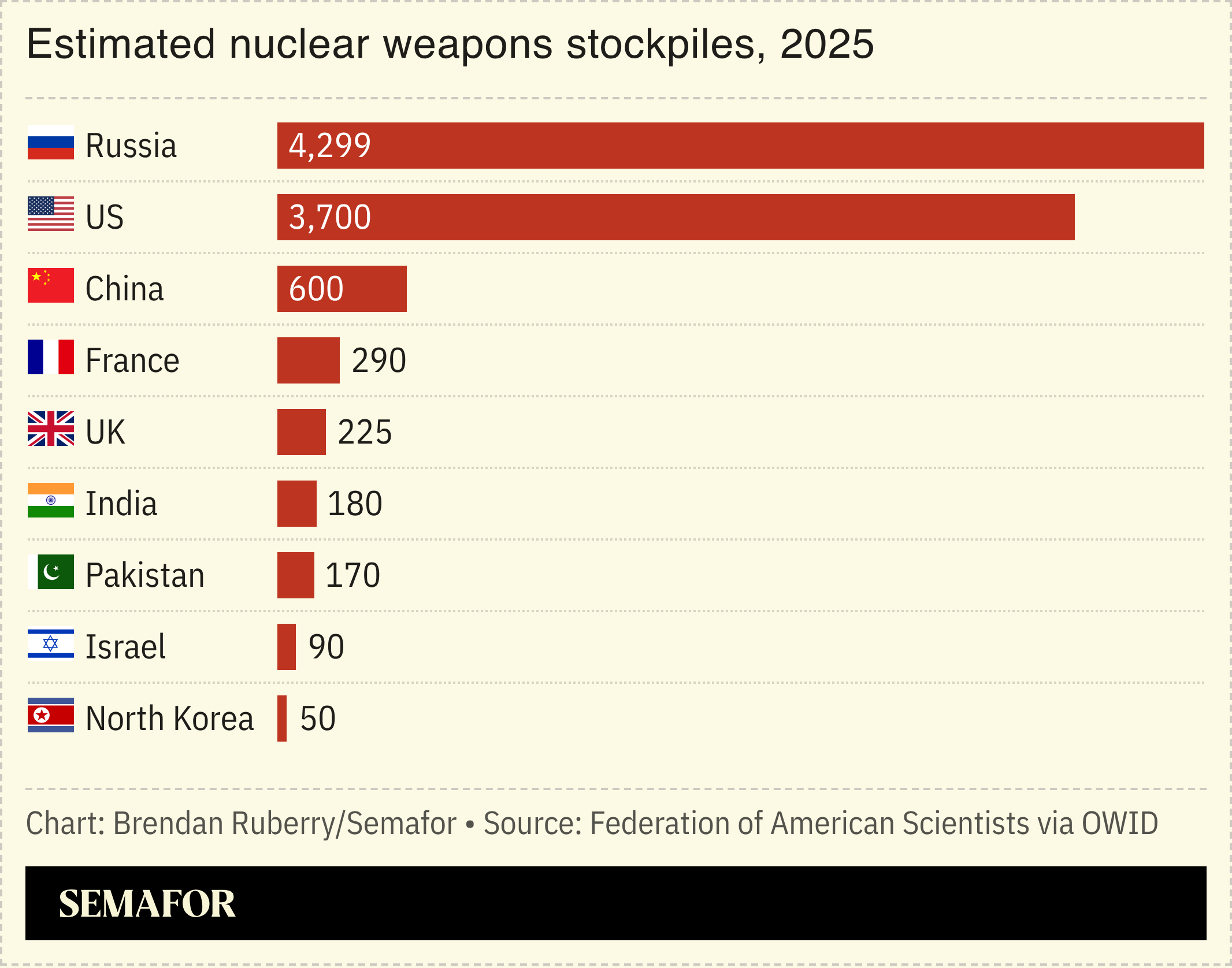 Chart showing estimated nuclear weapons stockpiles for 2025