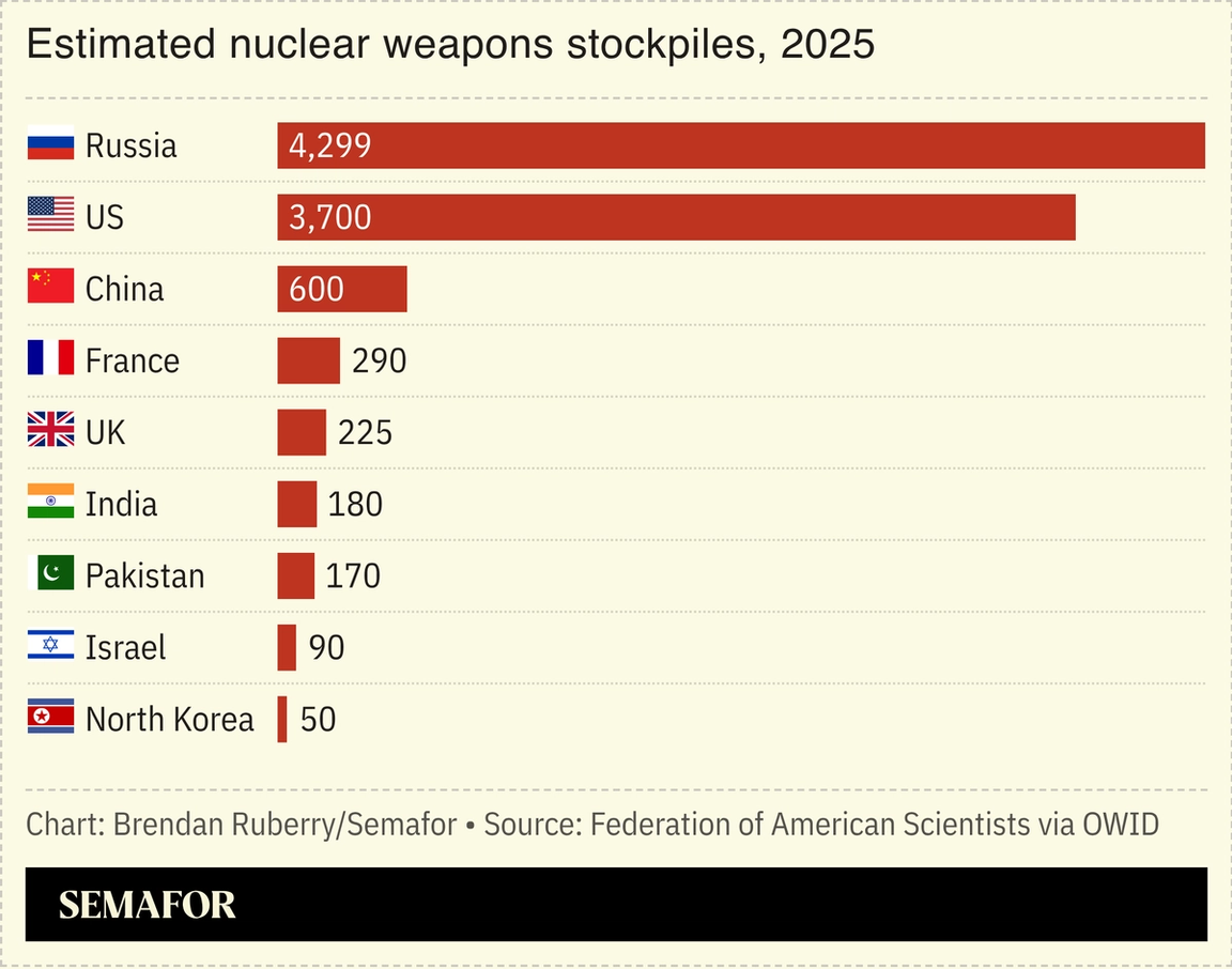 Chart showing estimated nuclear weapons stockpiles for 2025