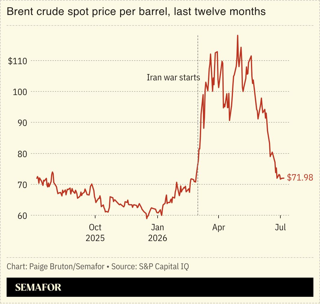 A chart showing brent crude spot price per barrel for the last 12 months.