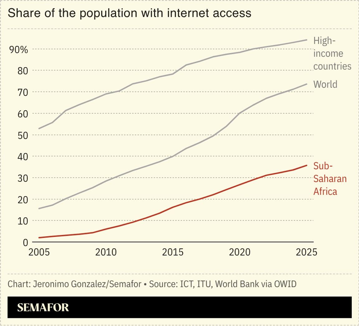 Chart showing share of the population with internet access