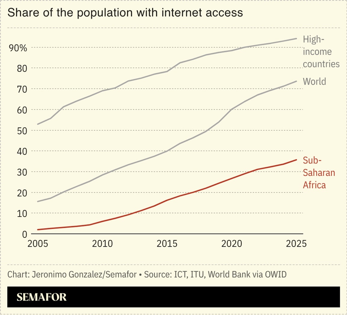 Chart showing share of the population with internet access