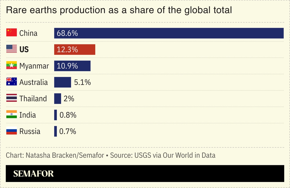 A chart showing rare earths production as a share of the global total.