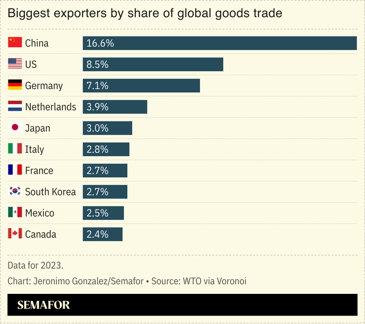 A chart showing the world’s biggest goods exporters.