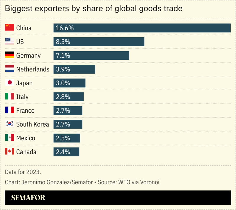 A chart showing the world’s biggest goods exporters.