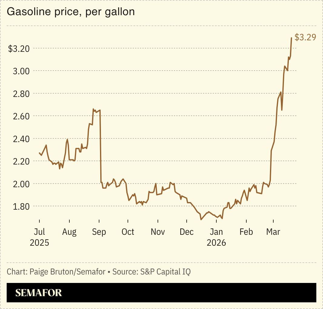 A chart showing the price of gasoline per gallon in the US.