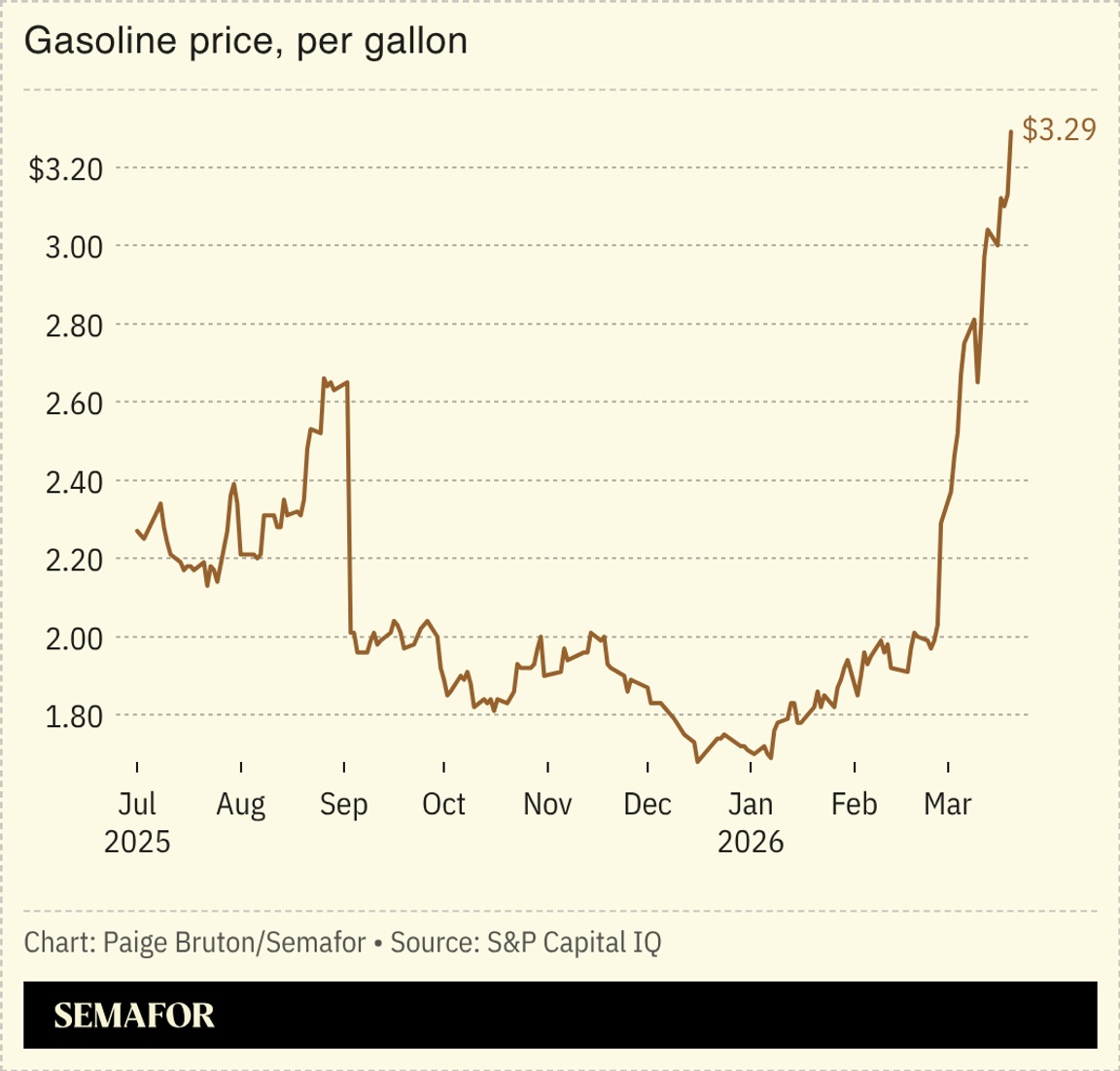 A chart showing the price of gasoline per gallon in the US.