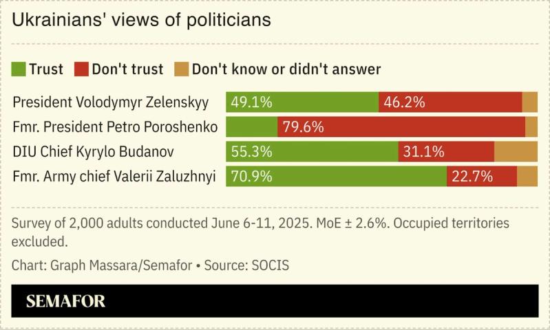 A chart showing Ukrainians’ trust of various politicians