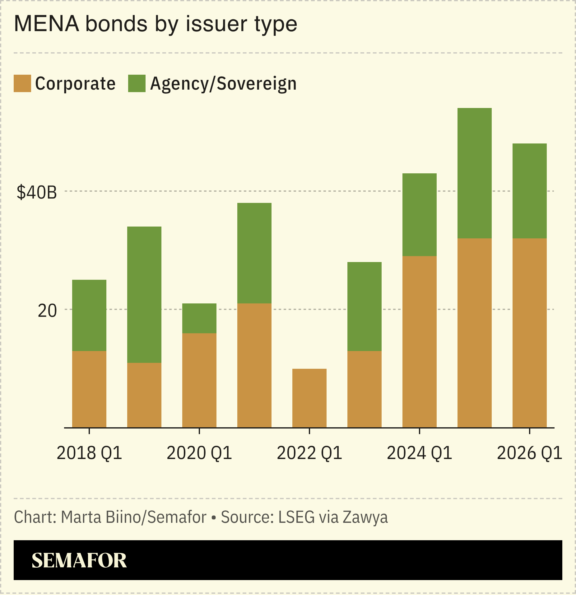 A chart showing MENA bonds issued in the first quarter in different years.