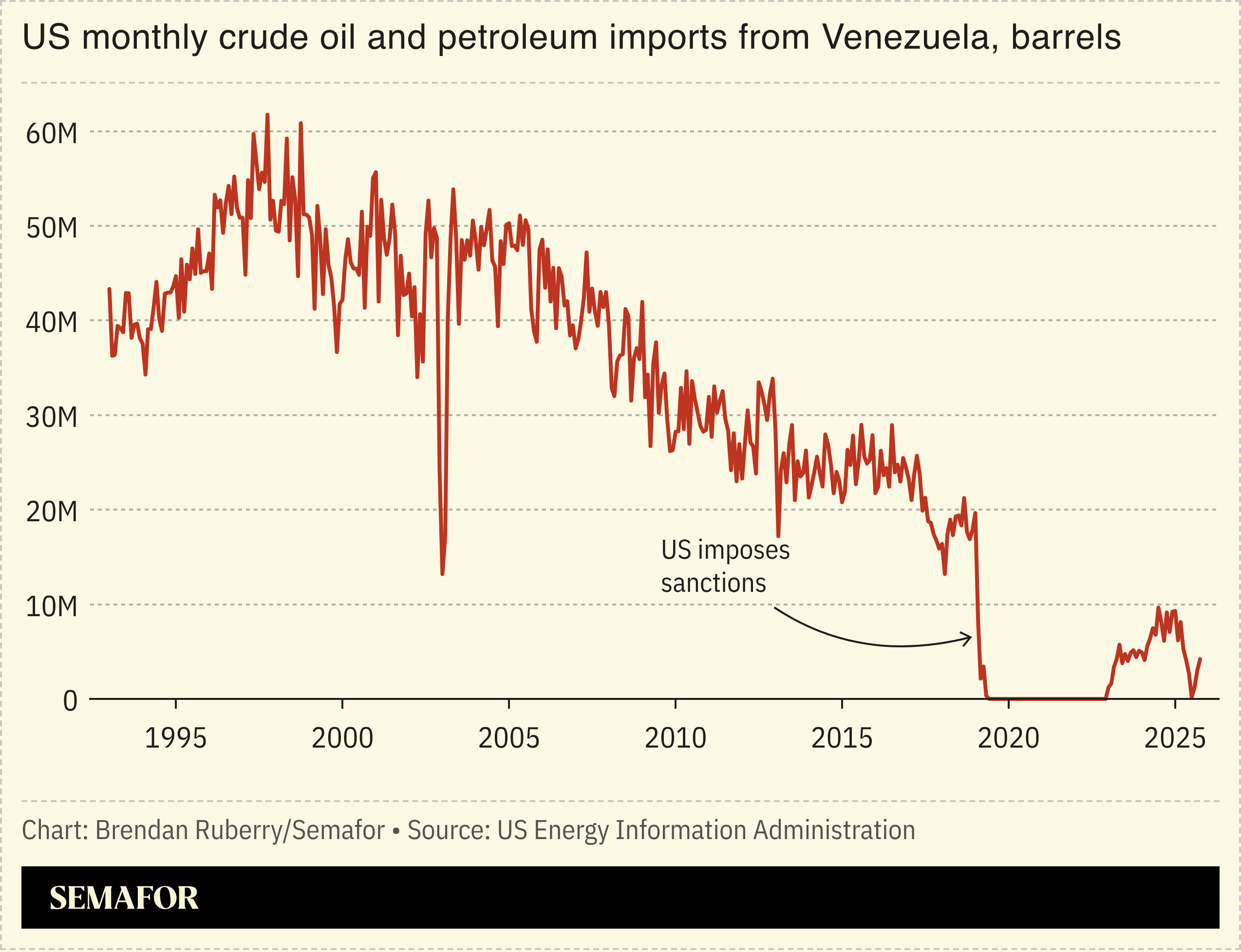 Chart showing US imports of Iranian fuel since 1990s