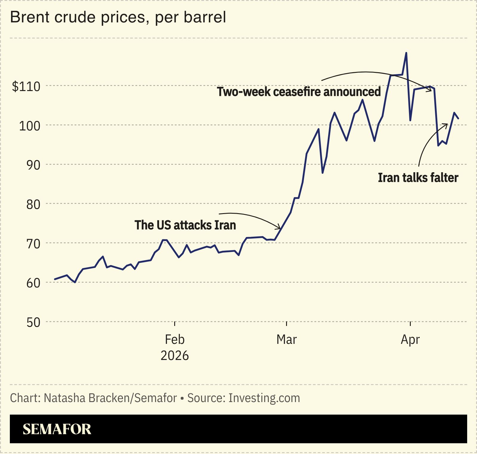 A chart showing the price of Brent crude.