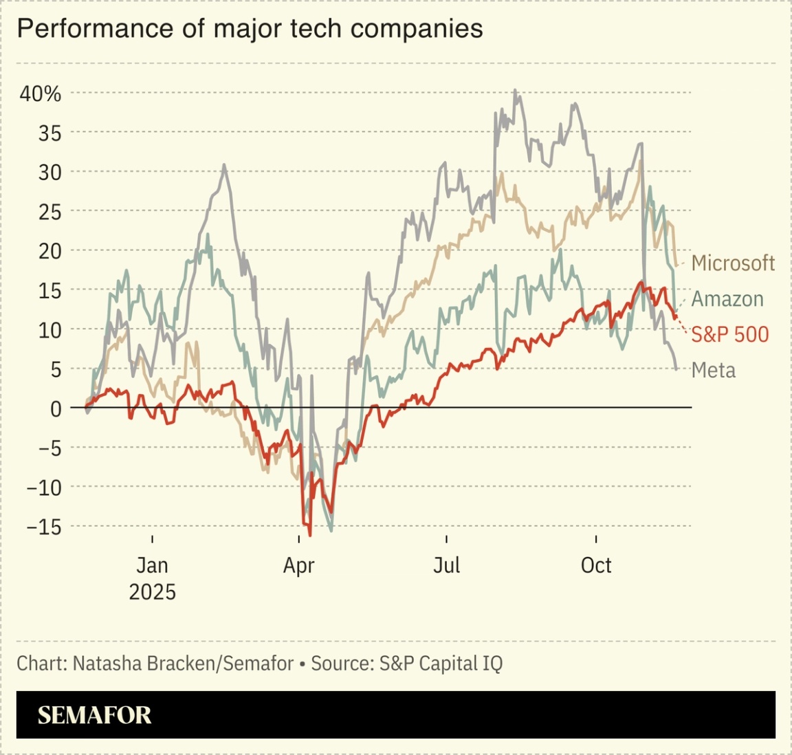 A chart showing major tech companies’ performances.