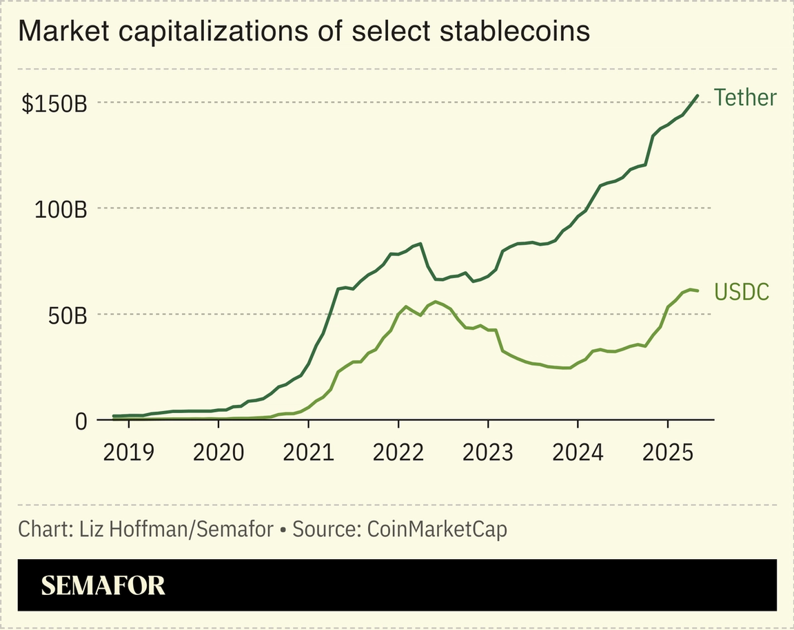 A chart showing the market capitalization of Tether and USDC.