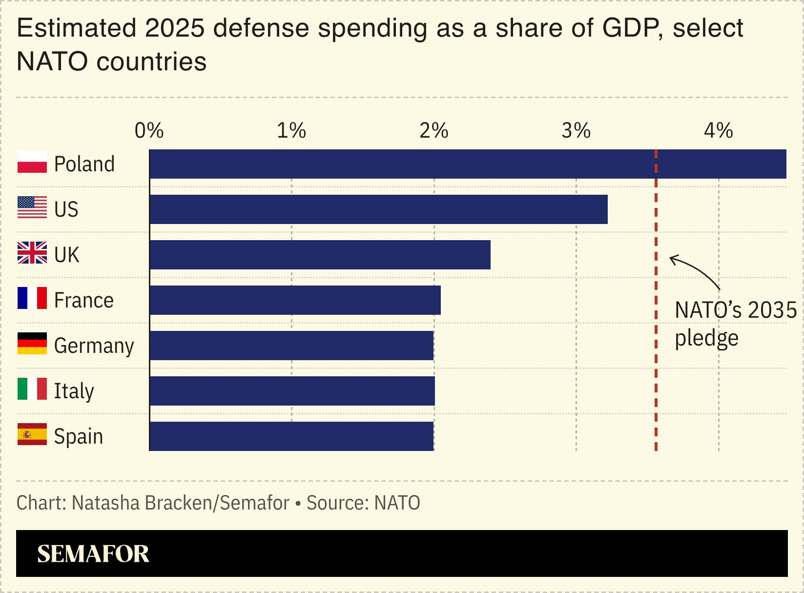 A chart showing the estimated 2025 defense spending as a share of GDP, select NATO countries.