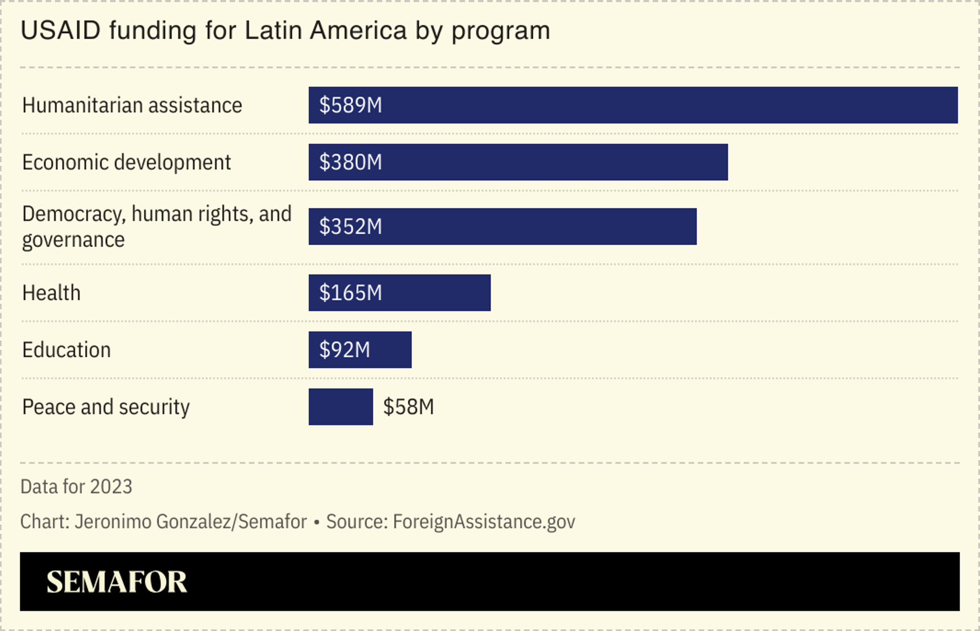 A chart showing USAID funding for Latin America by program.