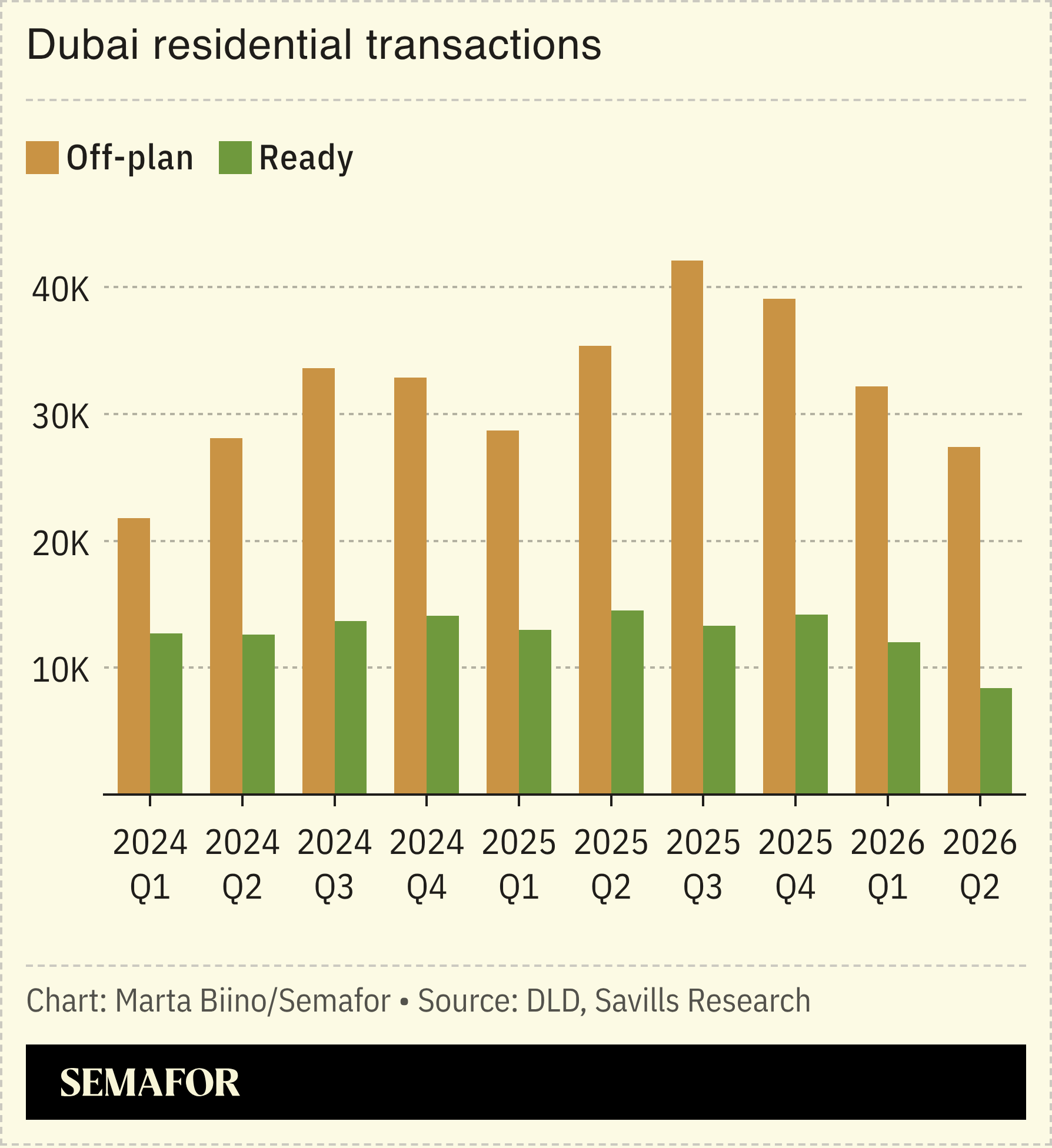 A chart showing Dubai residential transactions.