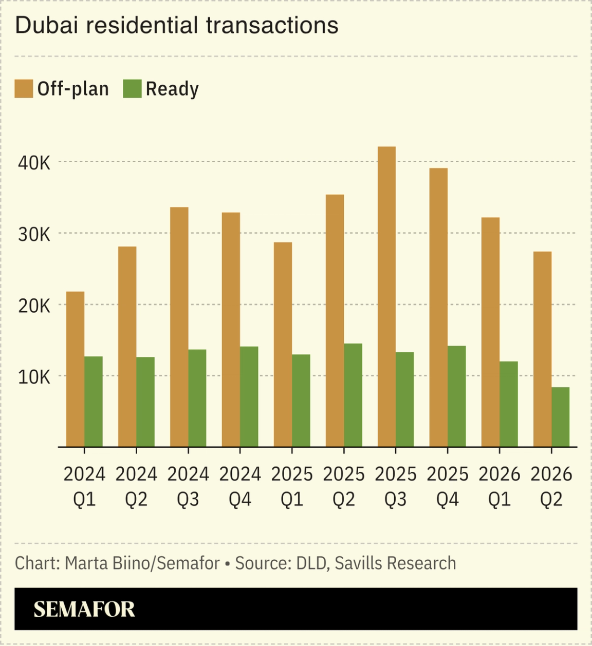 A chart showing Dubai residential transactions.
