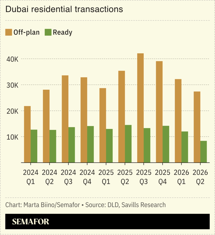 A chart showing Dubai residential transactions.