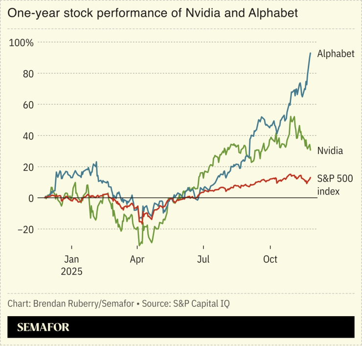 Chart showing one-year stock performance of Nvidia and Alphabet