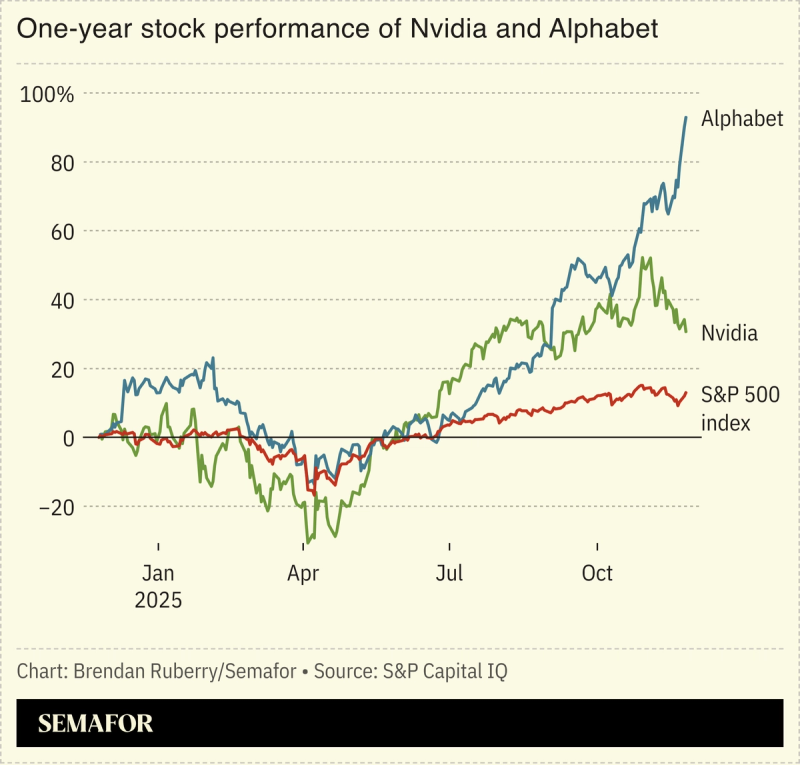 Chart showing one-year stock performance of Nvidia and Alphabet