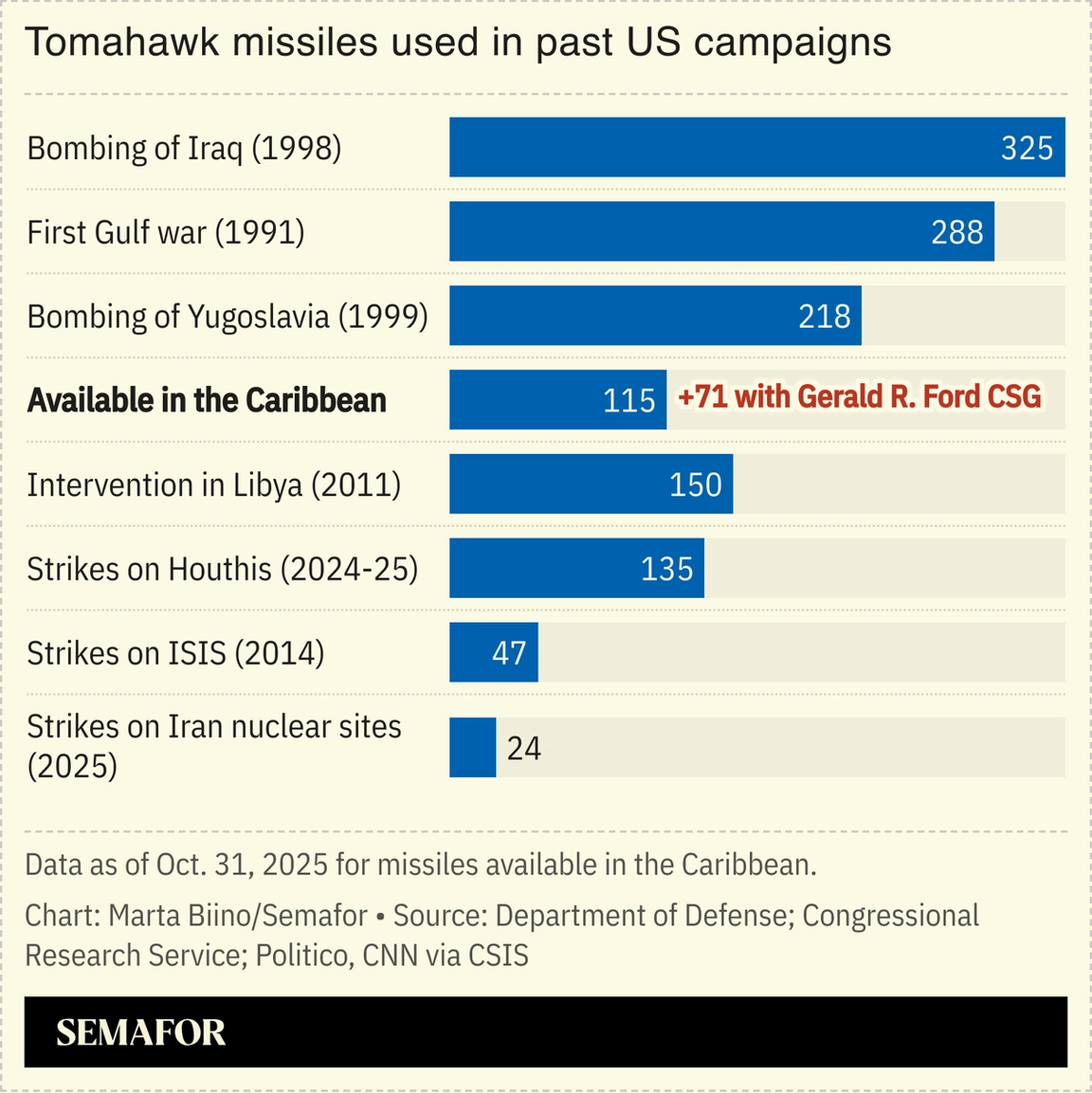 A chart showing the tomahawk missiles used in past US military campaigns of limited scale and duration.