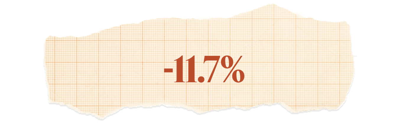 -11.7%