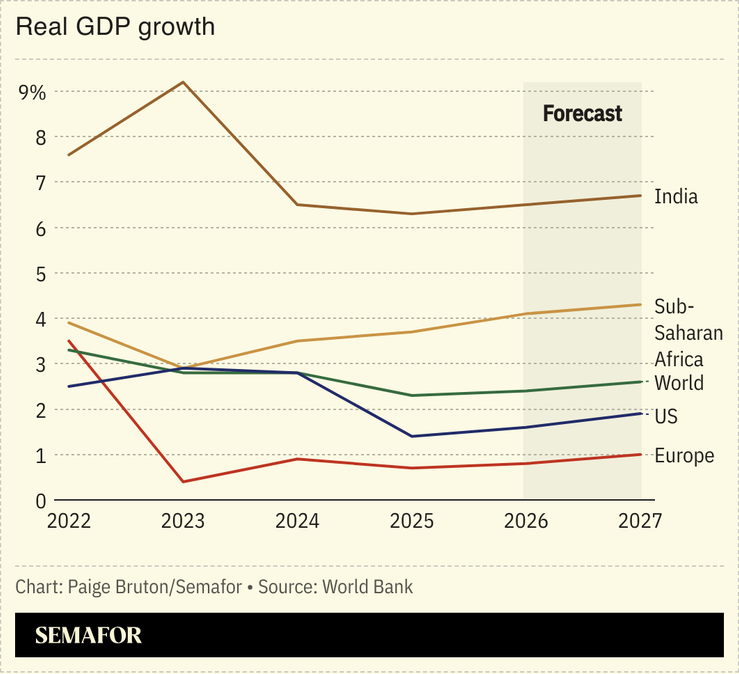 A chart showing GDP growth in aub-Saharan Africa compared to India, the US, Europe, and the world average.