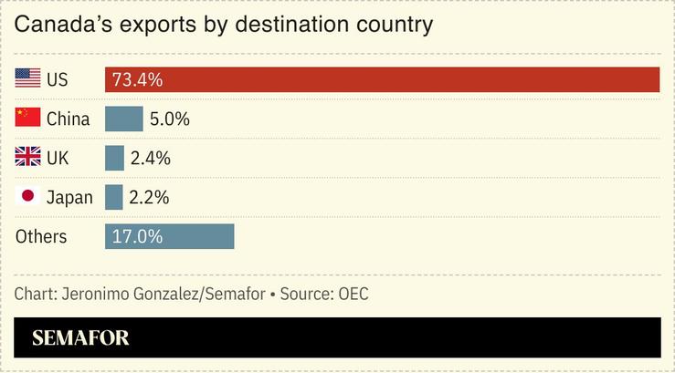 A chart showing Canada’s exports by destination country.
