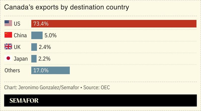A chart showing Canada’s exports by destination country.