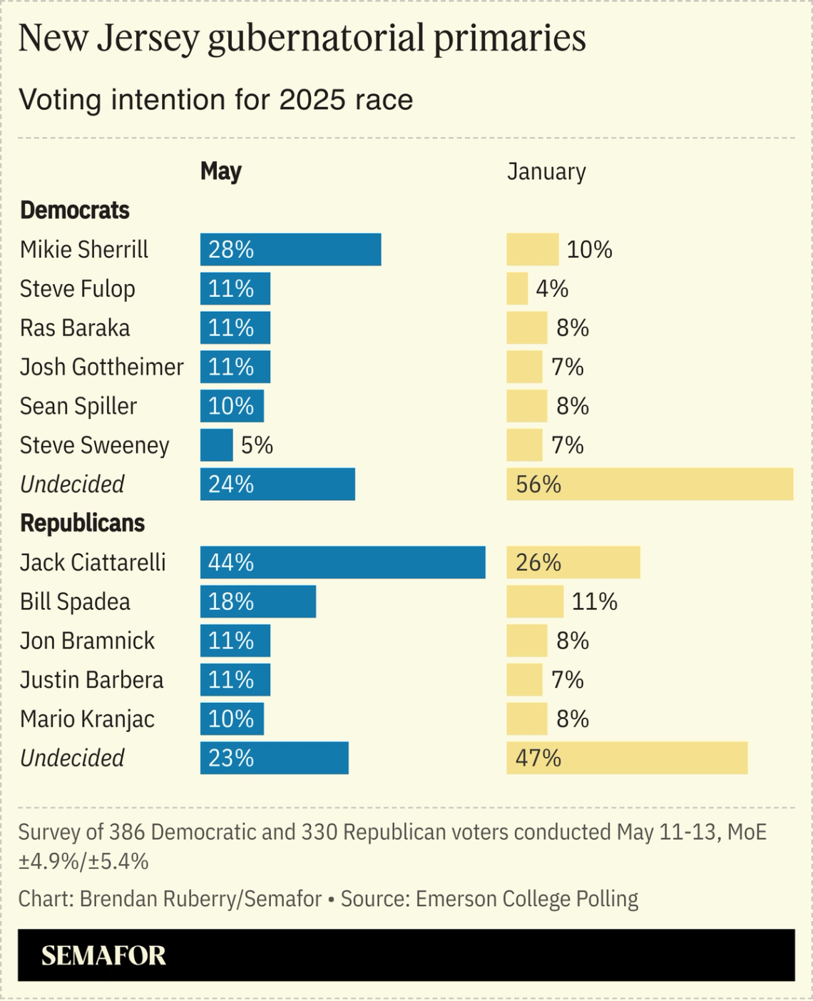 A chart showing New Jersey gubernatorial primary voting intention.