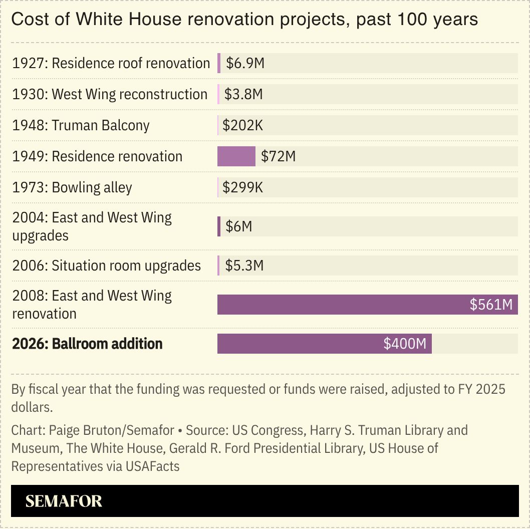 A chart showing the cost of White House renovation projects over time.