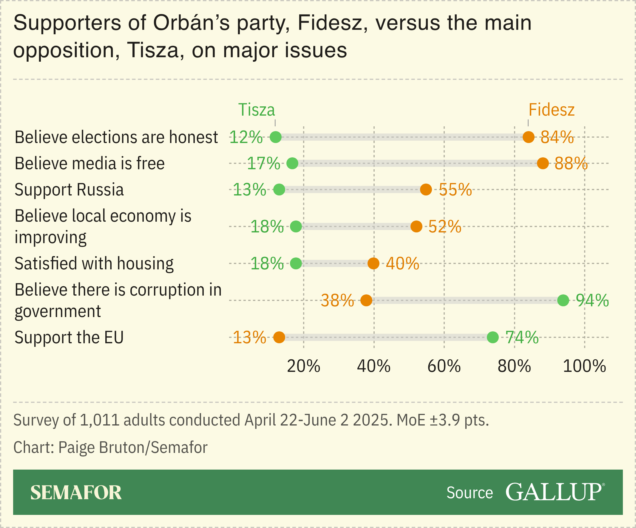 A chart showing the beliefs of voters of Hungary’s main party versus the opposition, based on a survey.
