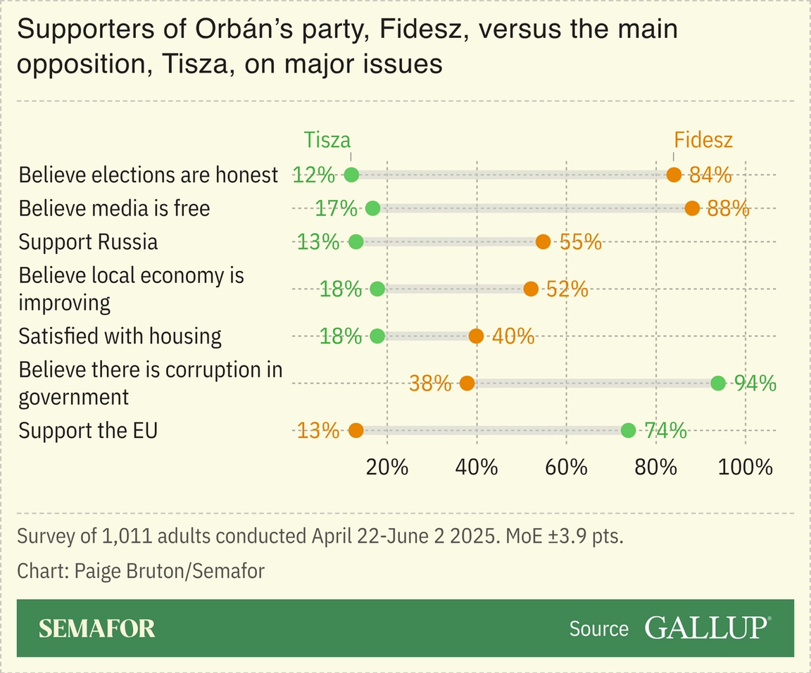 A chart showing the beliefs of voters of Hungary’s main party versus the opposition, based on a survey.